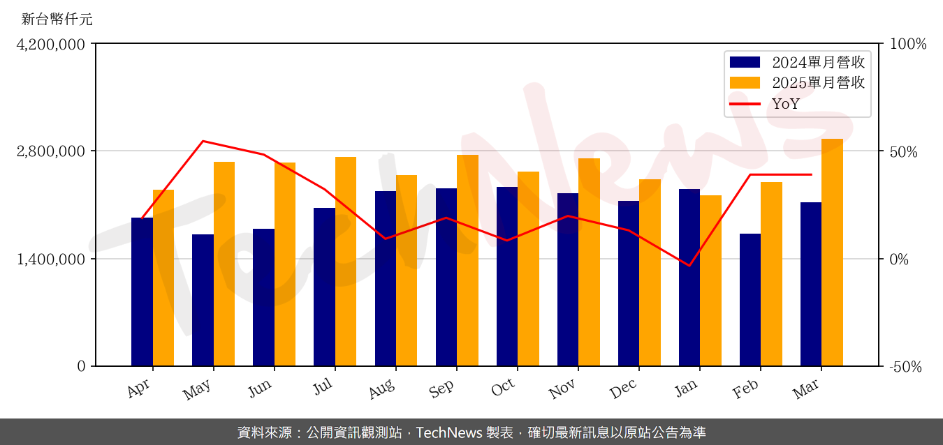 聯茂3月營收大增23.7%，前三月累計成長23.2%