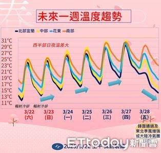 連熱5天高溫飆34度 下周五「鋒面掃全台」轉濕冷