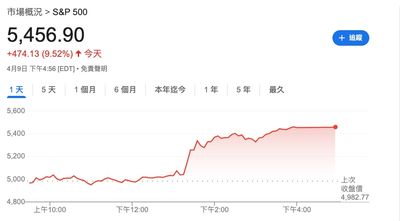 川普暫緩關稅引發美股狂飆！標普500創二戰後第三大單日漲幅
