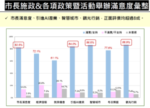訪美行程後 民調:高雄市長陳其邁最新施政滿意度82.5%