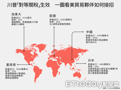 川普對等關稅引發全球報復潮：中、歐、加、墨、日各國反擊策略一覽
