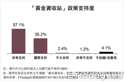新北市環保政策大獲好評：9成市民支持「黃金資收站」與「減碳診所」