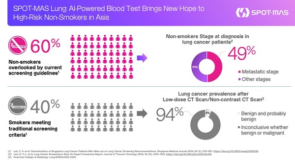 AI-Driven Blood Test Revolutionizes Lung Cancer Screening for High-Risk Non-Smokers in Asia