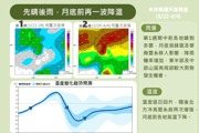 天氣展望 氣象署:周末回暖晴朗 還有一波降溫急轉溼冷