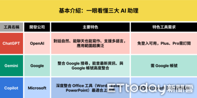 選擇你的AI夥伴：Copilot、Gemini、ChatGPT的全面解析與應用場景