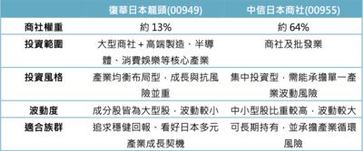 巴菲特力挺日本商社，台灣投資人如何選擇最佳ETF？