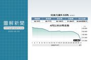 台幣狂飆9.53角創36年新高 央行緊急阻升