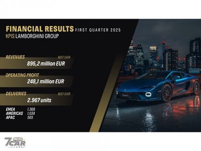 Lamborghini 2025年首季銷量飆升近三成，電氣化新車引領全球市場