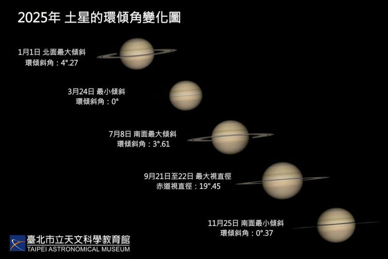 睽違15年土星環3/24將短暫消失!下次要等到2038年