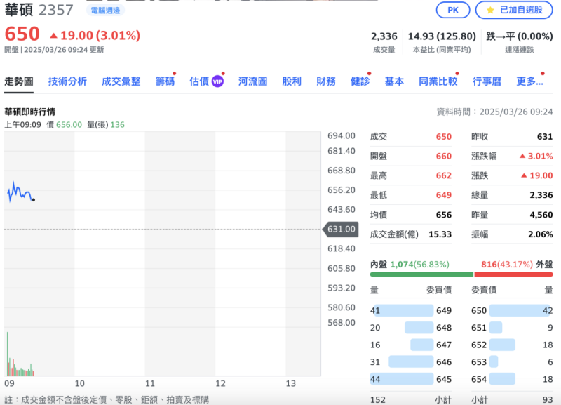 客戶終於匯錢了!華碩將回收認列的53億呆帳 今早漲4.5%