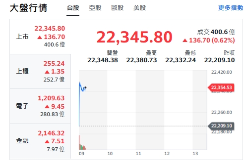 台股開紅》大盤漲逾百點、中小型股、權值F4揚升