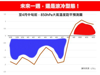 進入4月「還是涼冷」 最新預測曝