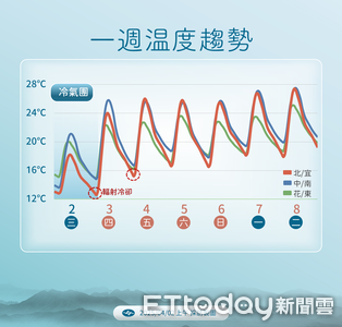清明連假天氣大轉折：前暖後雨，北部東半部需備傘