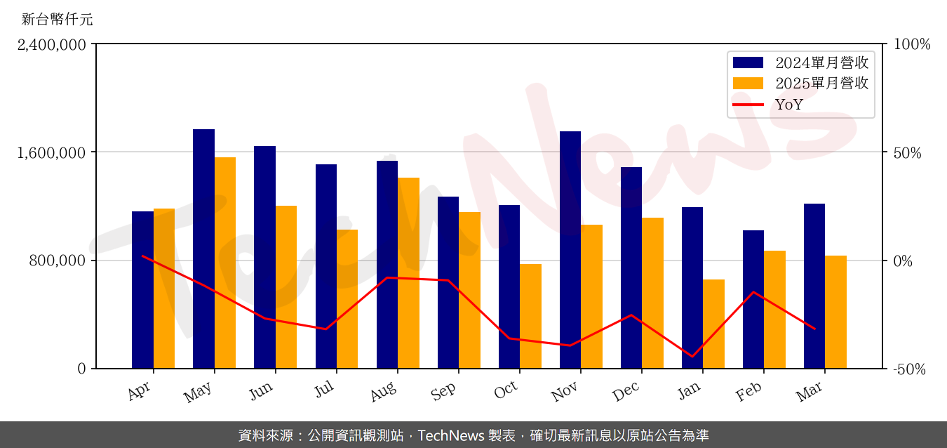 順達3月營收大幅下滑，年減31.6%創近期新低