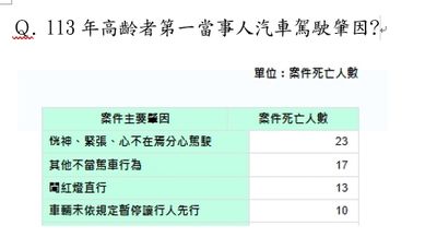 高齡駕駛肇事創5年新高！恍神緊張成主因，釀23死引發關注