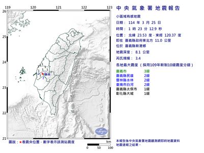 快訊/01:23嘉義縣新港鄉規模3.4「極淺層地震」 最大震度3級