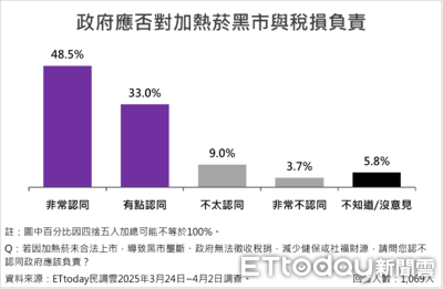 吸菸族強烈反對漲菸捐：76.8%批評稅賦失衡，呼籲政府正視權益