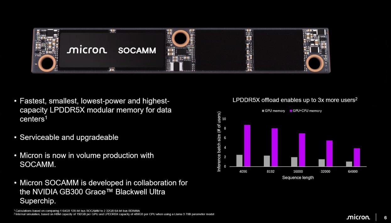 美光攜手NVIDIA開發基於LPDDR5X的SOCAMM資料中心記憶體模組,已導入NVIDIA GB300解決方案
