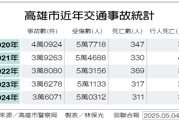 高雄車禍死亡率居六都之冠：市長陳其邁面臨嚴峻交通安全挑戰