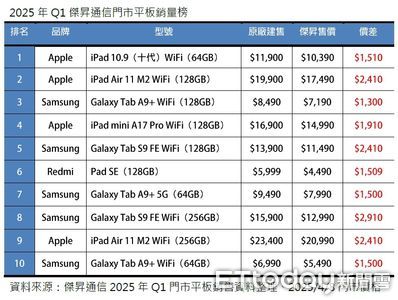 2025年初平板銷售冠軍揭曉：iPad 10.9蟬聯第一，市場買氣下滑10%