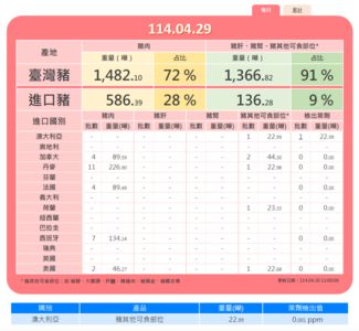 台北市衛生局強化豬肉檢驗 嚴防萊豬違規進口